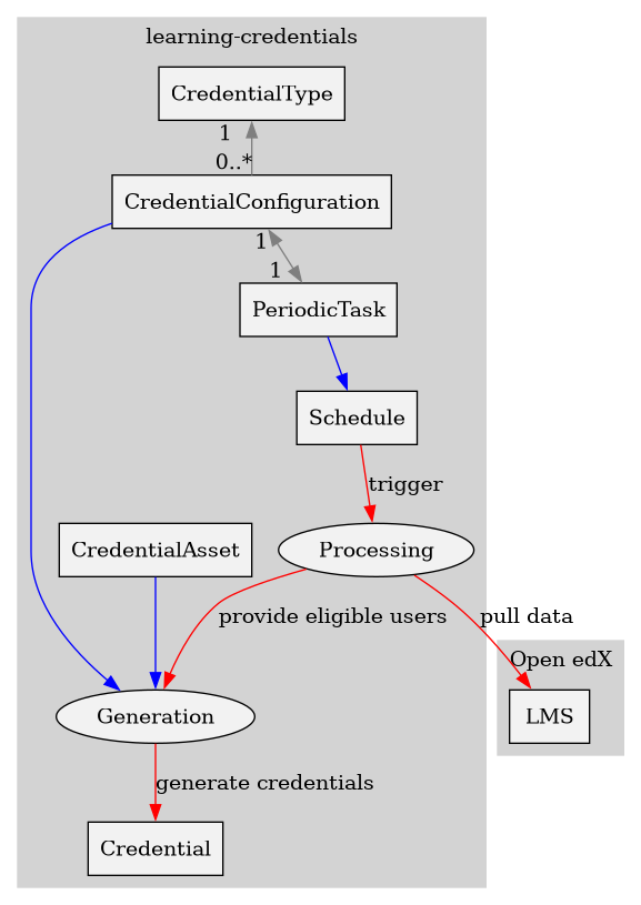 digraph G {
    node [shape=box, style=filled, fillcolor=gray95]
    edge [fontcolor=black, color=black]

    subgraph cluster_0 {
        label = "Open edX";
        style=filled;
        color=lightgrey;

        // Resources
        LMS;
    }

    subgraph cluster_1 {
        label = "learning-credentials";
        style=filled;
        color=lightgrey;

        // Resources/models
        CredentialType [label="CredentialType"]
        CourseConfiguration [label="CredentialConfiguration"]
        Credential [label="Credential"]
        Asset [label="CredentialAsset"]
        PeriodicTask
        Schedule

        // Processes
        Processing [shape=ellipse]
        Generation [shape=ellipse]

        // DB relations
        edge [fontcolor=black, color=gray50]
        CredentialType -> CourseConfiguration [dir=back, headlabel="0..*", taillabel="1   "]
        CourseConfiguration -> PeriodicTask [dir=both, headlabel="1   ", taillabel="1"]

        // Non-DB relations
        edge [fontcolor=black, color=blue]
        CourseConfiguration -> Generation
        Asset -> Generation
        PeriodicTask -> Schedule

        // Processes
        edge [fontcolor=black, color=red]
        Schedule -> Processing [label="trigger"]
        Processing -> Generation [label="provide eligible users"]
        Generation -> Credential [label="generate credentials"]
    }


    // Processes involving external APIs.
    edge [fontcolor=black, color=red]
    Processing -> LMS [label="pull data", dir=forward]

}