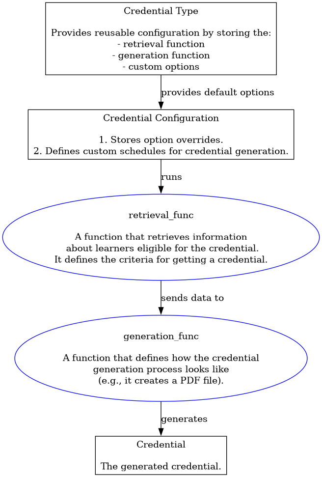digraph G {
    CredentialType [shape=box, color="black", label="Credential Type\n\nProvides reusable configuration by storing the:\n- retrieval function\n- generation function\n- custom options"]
    CredentialConfiguration [shape=box, color="black", label="Credential Configuration\n\n1. Stores option overrides.\n2. Defines custom schedules for credential generation."]
    RetrievalFunc [shape=ellipse, color="blue", label="retrieval_func\n\nA function that retrieves information\n about learners eligible for the credential.\nIt defines the criteria for getting a credential."]
    GenerationFunc [shape=ellipse, color="blue", label="generation_func\n\nA function that defines how the credential\ngeneration process looks like\n(e.g., it creates a PDF file)."]
    Credential [shape=box, color="black", label="Credential\n\nThe generated credential."]

    CredentialConfiguration -> RetrievalFunc [label="runs"]
    RetrievalFunc -> GenerationFunc [label="sends data to"]
    CredentialType -> CredentialConfiguration [label="provides default options"]
    GenerationFunc -> Credential [label="generates"]
}