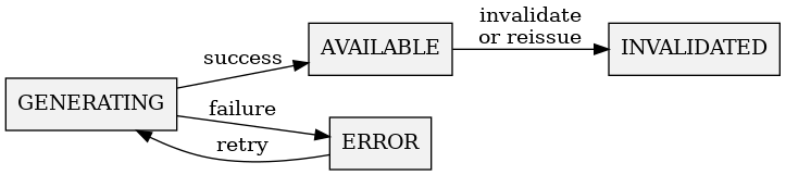 digraph lifecycle {
    rankdir=LR
    node [shape=box, style=filled, fillcolor=gray95]

    GENERATING -> AVAILABLE [label="success"]
    GENERATING -> ERROR [label="failure"]
    ERROR -> GENERATING [label="retry"]
    AVAILABLE -> INVALIDATED [label="invalidate\nor reissue"]
}