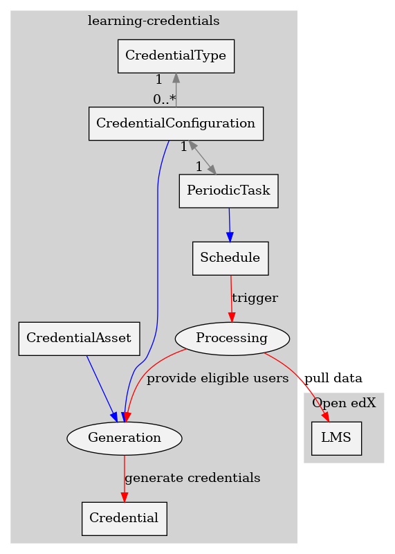digraph G {
    node [shape=box, style=filled, fillcolor=gray95]
    edge [fontcolor=black, color=black]

    subgraph cluster_0 {
        label = "Open edX";
        style=filled;
        color=lightgrey;

        // Resources
        LMS;
    }

    subgraph cluster_1 {
        label = "learning-credentials";
        style=filled;
        color=lightgrey;

        // Resources/models
        CredentialType [label="CredentialType"]
        CourseConfiguration [label="CredentialConfiguration"]
        Credential [label="Credential"]
        Asset [label="CredentialAsset"]
        PeriodicTask
        Schedule

        // Processes
        Processing [shape=ellipse]
        Generation [shape=ellipse]

        // DB relations
        edge [fontcolor=black, color=gray50]
        CredentialType -> CourseConfiguration [dir=back, headlabel="0..*", taillabel="1   "]
        CourseConfiguration -> PeriodicTask [dir=both, headlabel="1   ", taillabel="1"]

        // Non-DB relations
        edge [fontcolor=black, color=blue]
        CourseConfiguration -> Generation
        Asset -> Generation
        PeriodicTask -> Schedule

        // Processes
        edge [fontcolor=black, color=red]
        Schedule -> Processing [label="trigger"]
        Processing -> Generation [label="provide eligible users"]
        Generation -> Credential [label="generate credentials"]
    }


    // Processes involving external APIs.
    edge [fontcolor=black, color=red]
    Processing -> LMS [label="pull data", dir=forward]

}