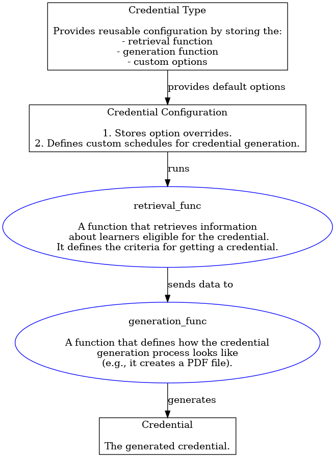 digraph G {
    CredentialType [shape=box, color="black", label="Credential Type\n\nProvides reusable configuration by storing the:\n- retrieval function\n- generation function\n- custom options"]
    CredentialConfiguration [shape=box, color="black", label="Credential Configuration\n\n1. Stores option overrides.\n2. Defines custom schedules for credential generation."]
    RetrievalFunc [shape=ellipse, color="blue", label="retrieval_func\n\nA function that retrieves information\n about learners eligible for the credential.\nIt defines the criteria for getting a credential."]
    GenerationFunc [shape=ellipse, color="blue", label="generation_func\n\nA function that defines how the credential\ngeneration process looks like\n(e.g., it creates a PDF file)."]
    Credential [shape=box, color="black", label="Credential\n\nThe generated credential."]

    CredentialConfiguration -> RetrievalFunc [label="runs"]
    RetrievalFunc -> GenerationFunc [label="sends data to"]
    CredentialType -> CredentialConfiguration [label="provides default options"]
    GenerationFunc -> Credential [label="generates"]
}